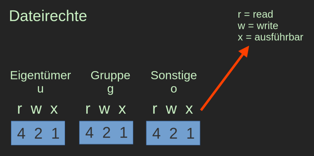 Dateirechte einfach dargestellt